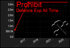 Total Graph of Prohibit