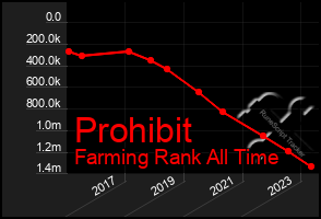 Total Graph of Prohibit