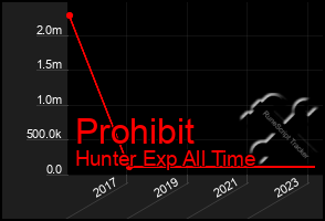 Total Graph of Prohibit