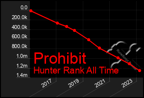 Total Graph of Prohibit