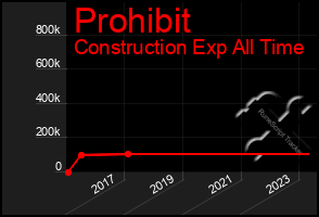 Total Graph of Prohibit