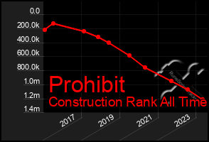 Total Graph of Prohibit