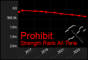 Total Graph of Prohibit