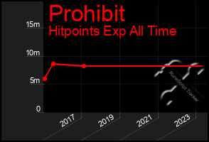 Total Graph of Prohibit