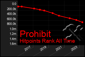 Total Graph of Prohibit