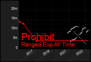 Total Graph of Prohibit