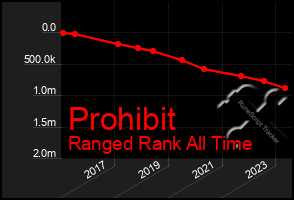 Total Graph of Prohibit