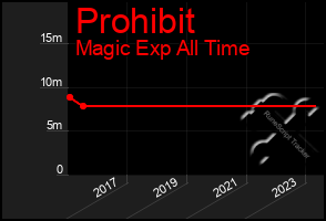 Total Graph of Prohibit