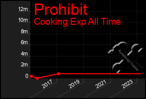 Total Graph of Prohibit