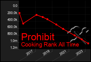 Total Graph of Prohibit