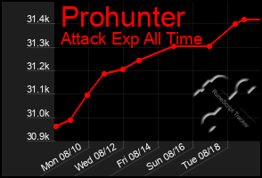 Total Graph of Prohunter