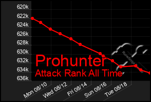 Total Graph of Prohunter