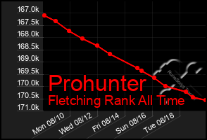 Total Graph of Prohunter