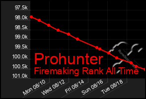 Total Graph of Prohunter