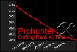 Total Graph of Prohunter