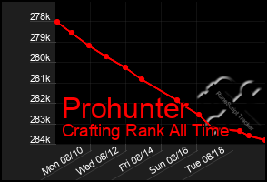 Total Graph of Prohunter