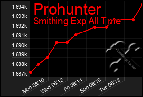 Total Graph of Prohunter