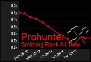 Total Graph of Prohunter