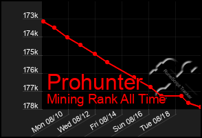 Total Graph of Prohunter