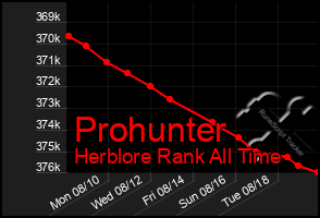 Total Graph of Prohunter