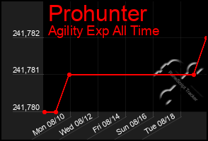 Total Graph of Prohunter