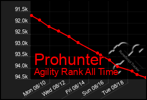 Total Graph of Prohunter