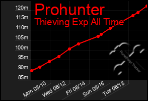 Total Graph of Prohunter