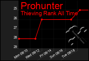 Total Graph of Prohunter