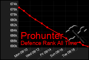 Total Graph of Prohunter