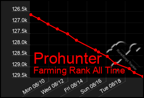 Total Graph of Prohunter