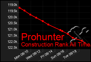 Total Graph of Prohunter