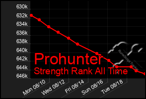 Total Graph of Prohunter