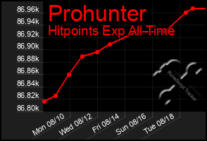 Total Graph of Prohunter