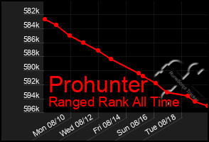 Total Graph of Prohunter