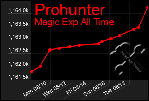 Total Graph of Prohunter