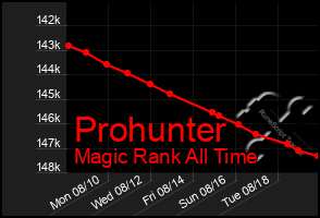 Total Graph of Prohunter