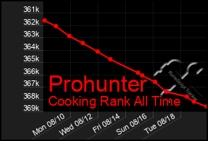 Total Graph of Prohunter