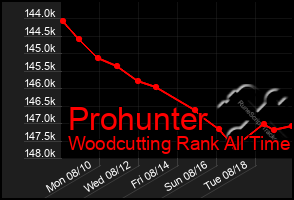 Total Graph of Prohunter