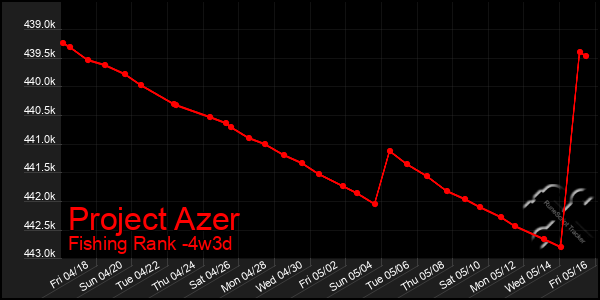 Last 31 Days Graph of Project Azer