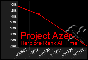 Total Graph of Project Azer
