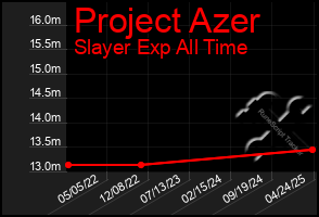 Total Graph of Project Azer