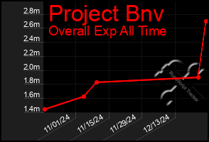 Total Graph of Project Bnv