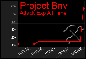 Total Graph of Project Bnv