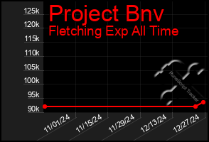 Total Graph of Project Bnv