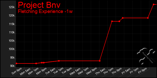 Last 7 Days Graph of Project Bnv