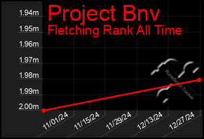 Total Graph of Project Bnv