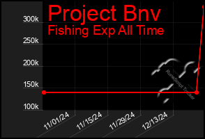 Total Graph of Project Bnv