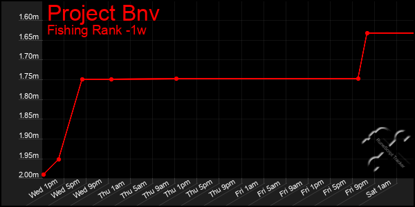 Last 7 Days Graph of Project Bnv