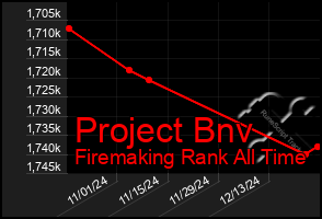 Total Graph of Project Bnv