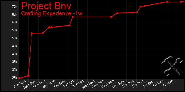 Last 7 Days Graph of Project Bnv